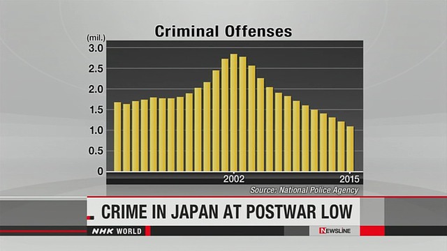 Criminal offenses drop to postwar low